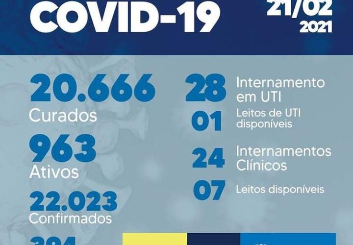 Itabuna registra mais 107 novos casos nas últimas horas de Covid 19
