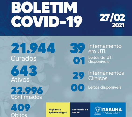 Itabuna registra aumento de 305 casos de Covid-119 nas últimas 24h
