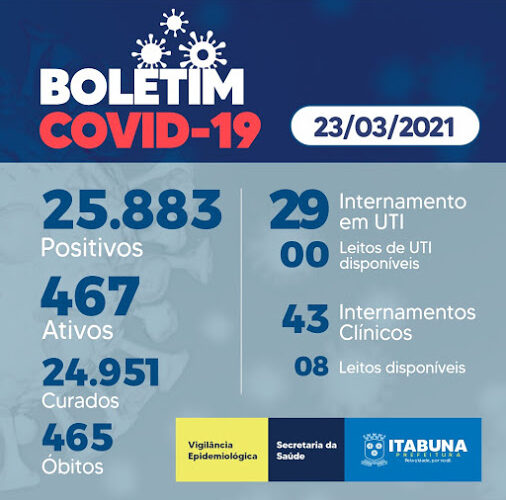 Acompanhe aqui atual situação do Covid-19 em Itabuna