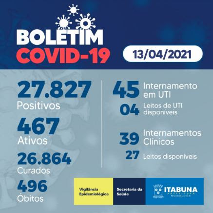 Atual situação do Covid-19 em Itabuna nesta terça (13)